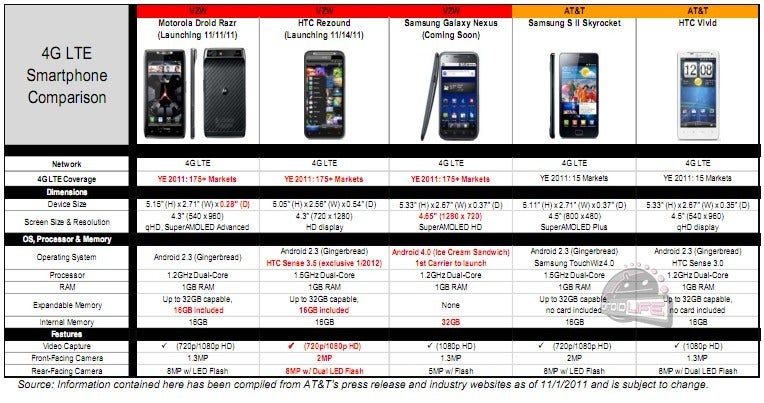 Verizon leak has Galaxy Nexus with 32 GB of storage