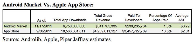 Stats show how the App Store has brought in a vast majority of mobile app revenue - Report claims that the App Store has up to a 90% market share in mobile apps