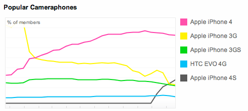 iPhone 4S becomes Flickr&#039;s second most popular camera