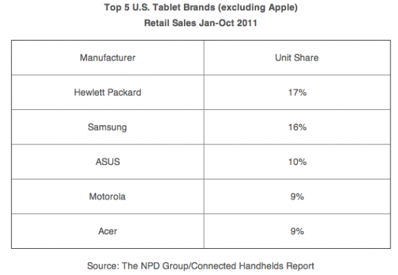 Non-iPad US tablet sales at meager 1.2 million in the last 10 months