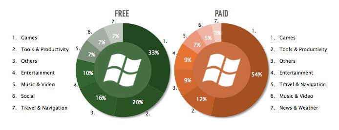 Free content is the bread and butter of Windows Phone Marketplace