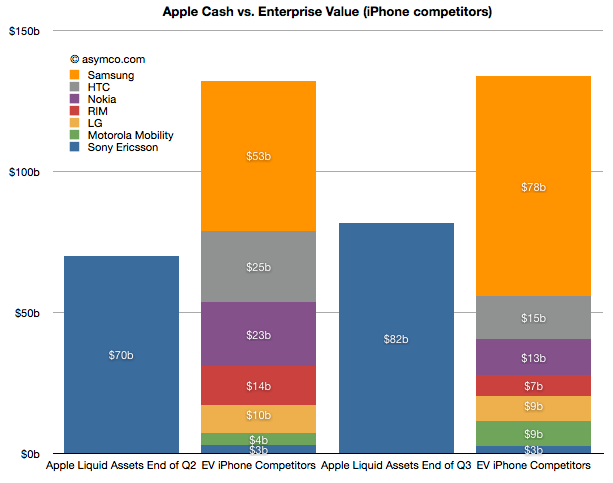 Apple now has the cash to buy the whole cell phone industry save for Samsung