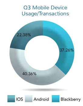 Does Android have the global lead in enterprise use? - 40% of enterprise mobile web traffic globally originates from Android