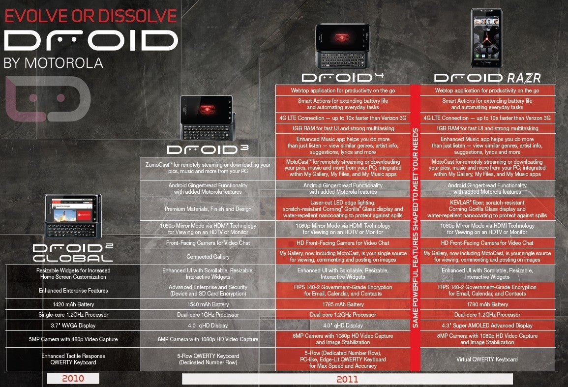 Motorola&#039;s official DROID 4 pics and comparison chart leak