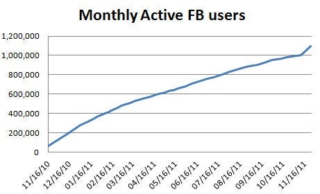 Windows Phone users might have increased rapidly by more than half a million in two weeks