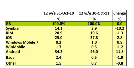 October was a good month for the Apple iPhone 4S in the UK - Apple iPhone leads the way in the UK for October with a 43% share