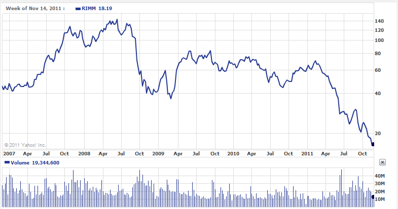 RIM's stock price over the last 5 years (chart courtesy of Yahoo Finance) - Analysts have two opposite opinions of RIM