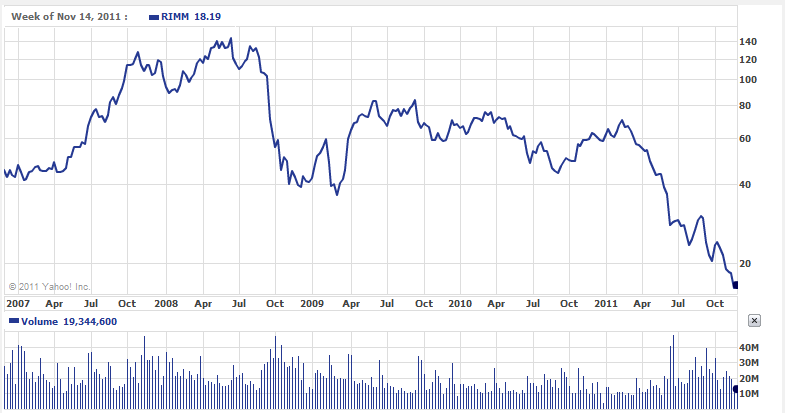 RIM&#039;s stock price over the last 5 years (chart courtesy of Yahoo Finance) - Analysts have two opposite opinions of RIM