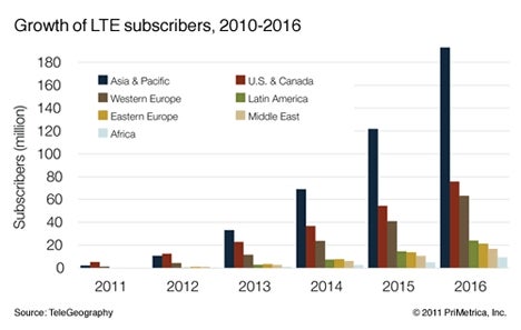US tops the LTE game worldwide thanks to Verizon's network, but Asia LTE about to explode