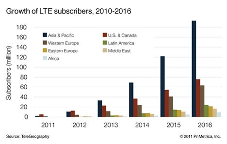 US tops the LTE game worldwide thanks to Verizon&#039;s network, but Asia LTE about to explode