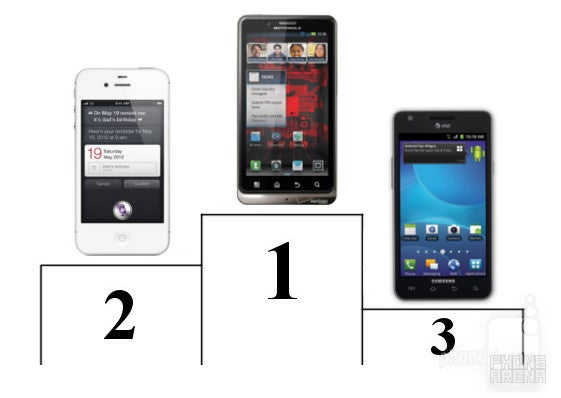 1st - Motorola DROID BIONIC2nd - iPhone 4S3rd - Samsung GALAXY S II U.S. models - PhoneArena Awards 2011: Most delayed smartphone