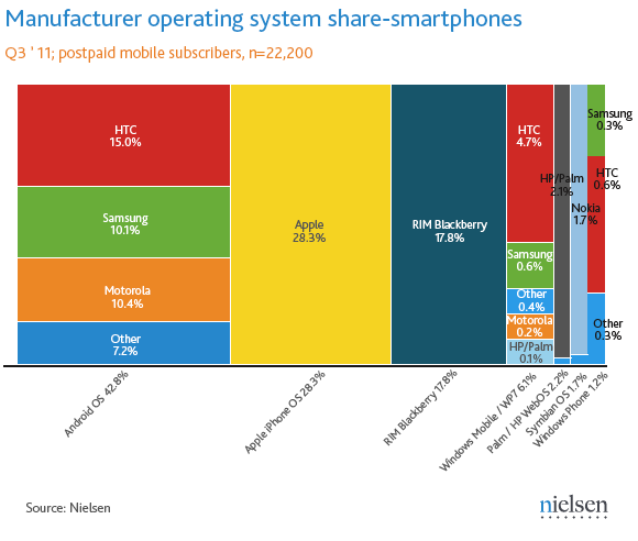 Nielsen Q3 numbers are out: Android and iOS (gasp!) dominate U.S. smartphone market