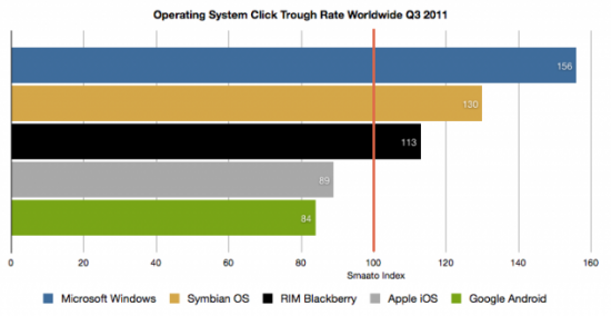 WP7 leads the way in generating advertising dollars for developers