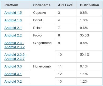 Gingerbread now on more than half of Android devices