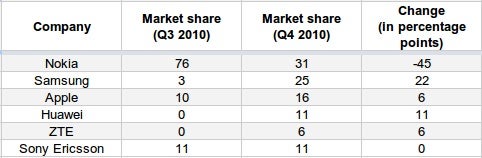 Finland&#039;s phone market in Q3 2011. - Nokia&#039;s market share tumbles at home, company loses more than half of its presence in a year