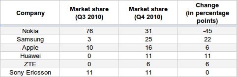Finland's phone market in Q3 2011. - Nokia's market share tumbles at home, company loses more than half of its presence in a year