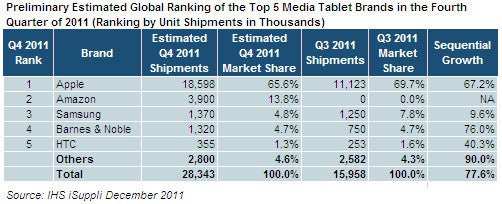 The Amazon Kindle Fire is on fire - Amazon Kindle Fire outselling Apple iPad at BestBuy.com, leads all Android tablets in Q4 sales