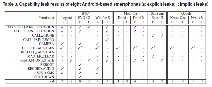 Results of the NCSU study - University research finds major permission flaws in Android models