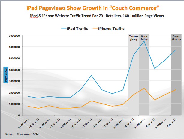 &quot;Couch commerce&quot; on a rise this year thanks to shopping sprees with iPads and iPhones