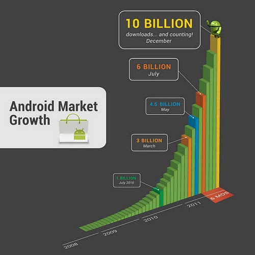 The Android Market has had incredible growth - 10 billion downloads for the Android Market since its opening