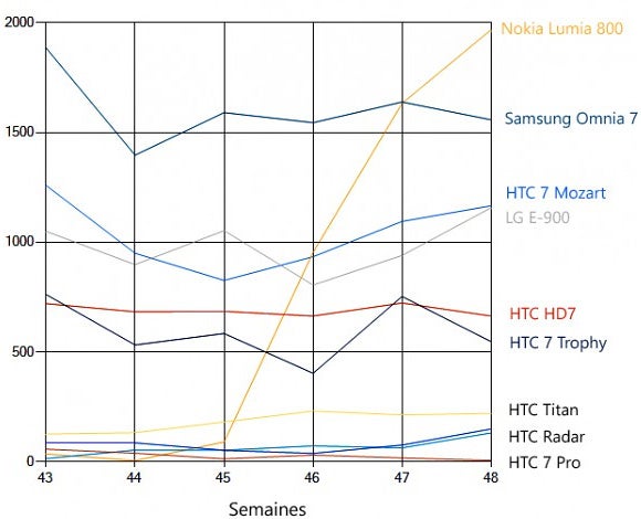 Lumia 800 sales in France. - Nokia Lumia 800 selling well in Europe, getting ready for Latin American launch in Q1