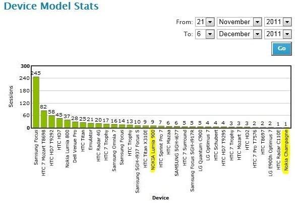 Nokia Lumia 900, Nokia Champagne surface in developers&#039; records