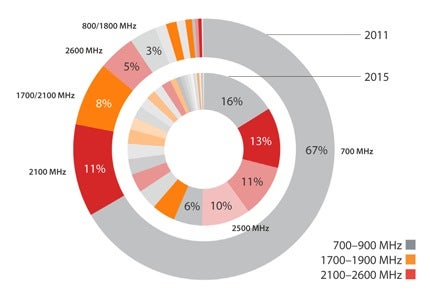Spectrum fragmentation by % of LTE connections, 2011/15 - Analysts predict global LTE fragmentation