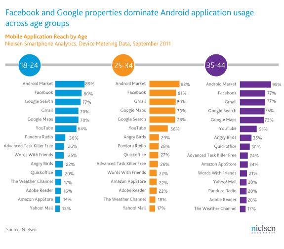 Facebook &amp; Angry Birds are the most popular Android apps