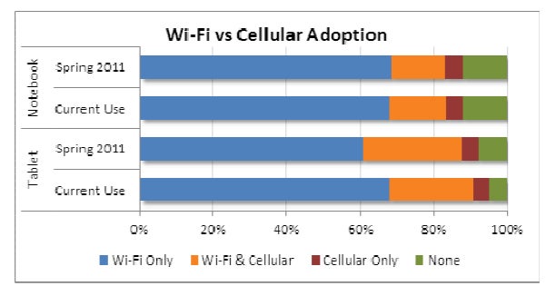 NPD data shows tablet buyers increasingly choosing Wi-Fi over data plans