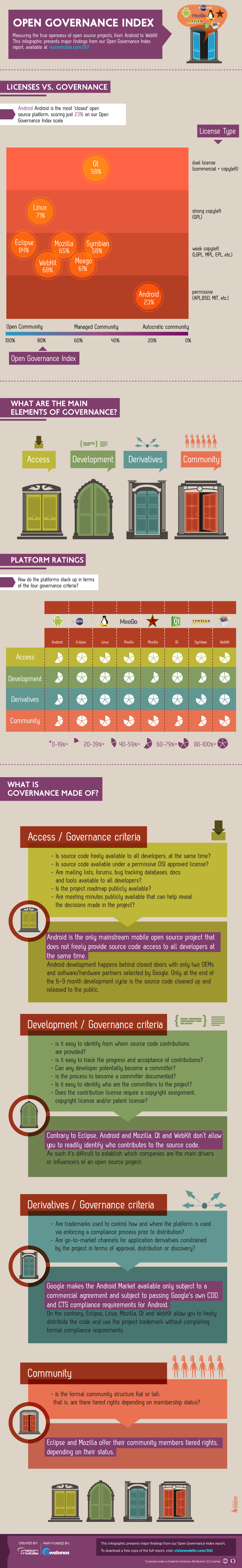 Android ranked the most "closed" open source project: here's why
