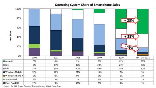 It's Android and iOS in the U.S. smartphone derby - Latest NPD survey shows the same results as before, U.S. smartphone market is led by Android