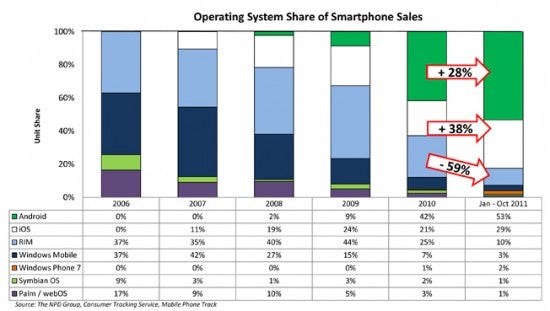 It&#039;s Android and iOS in the U.S. smartphone derby - Latest NPD survey shows the same results as before, U.S. smartphone market is led by Android