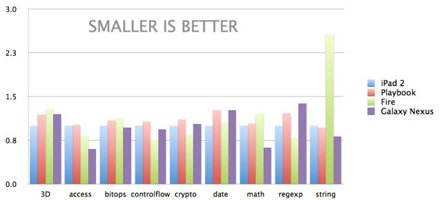 Ice Cream Sandwich gets its HTML5 scorecard