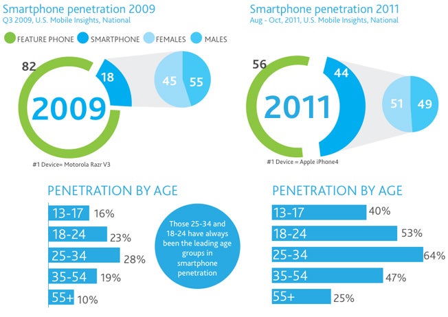 Smartphone penetration booms in 2011, iPhone the most popular device