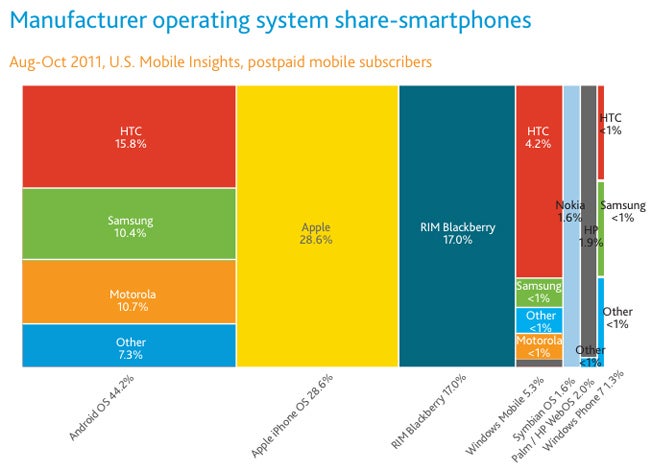 Smartphone penetration booms in 2011, iPhone the most popular device
