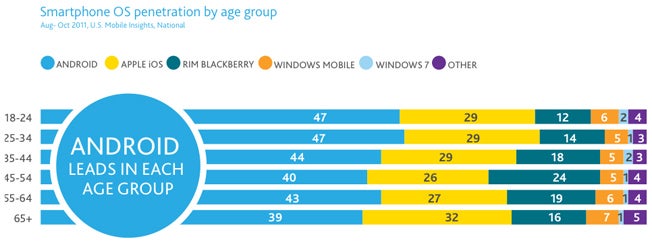 Smartphone penetration booms in 2011, iPhone the most popular device