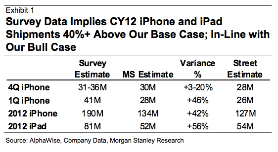 Analyst thinks Apple could sell 190 million iPhones in 2012