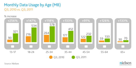 Teens now averaging over 3,000 text messages a month