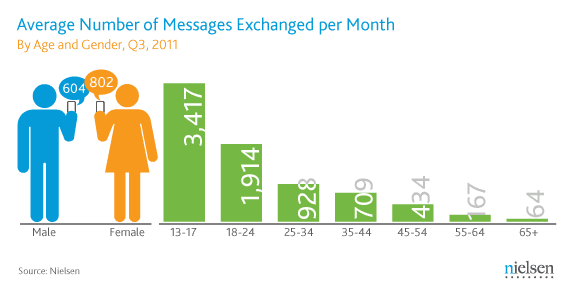 Teens now averaging over 3,000 text messages a month