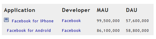 Facebook for Android has more average daily users than Facebook for the Apple iPhone