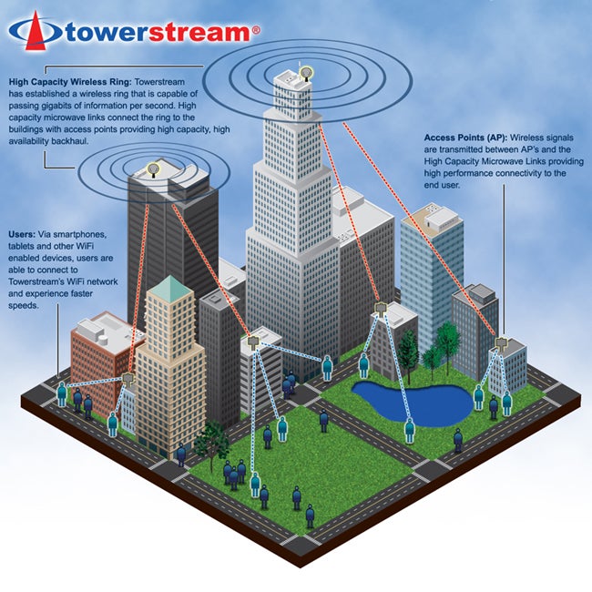Towerstream hopes to solve network congestion with Wi-Fi offloading in major U.S. cities