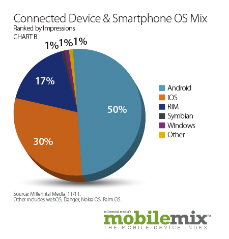 Amazon Kindle Fire impressions grow at a stunning rate, Android loses share in November