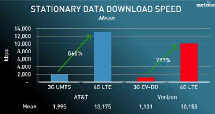AT&amp;T LTE found to be faster than Verizon&#039;s