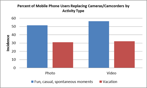 More than a quarter of all photos and videos are taken on smartphones