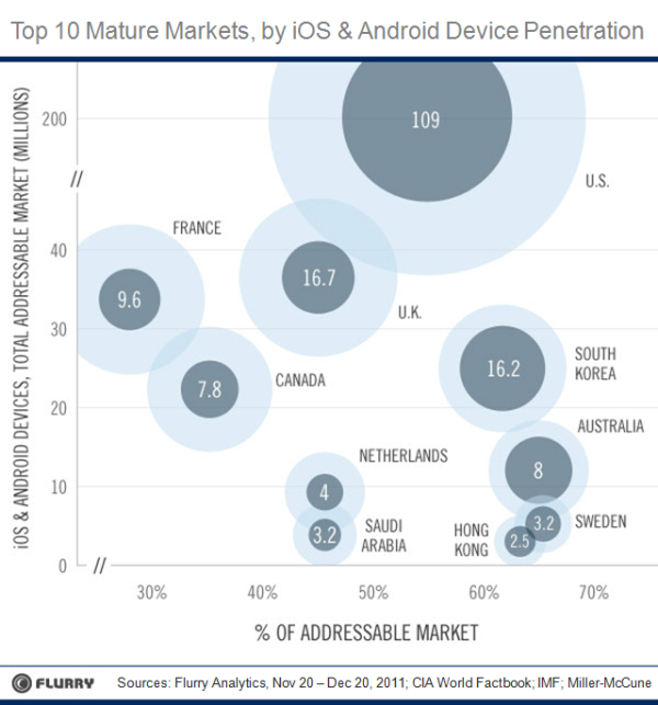 109 million people use Android and iOS phones in the States - Android and iOS combine to reach 55% of U.S. smart device market, totaling 109 million users