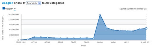 Visitors to Google+ have dropped since September - It&#039;s not easy being Google+ (or green)