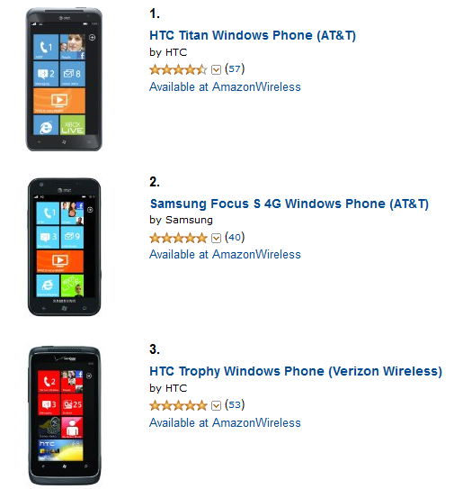 The top 3 smartphones at Amazon based on customer reviews are Windows Phone models - Windows Phone at the top of the charts at Amazon