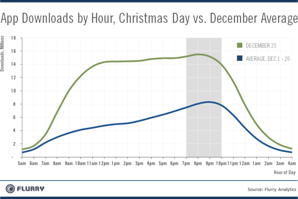 Downloaded apps soared on Xmas Day - On Xmas day, iOS and Android activations soared 353% from earlier in the month