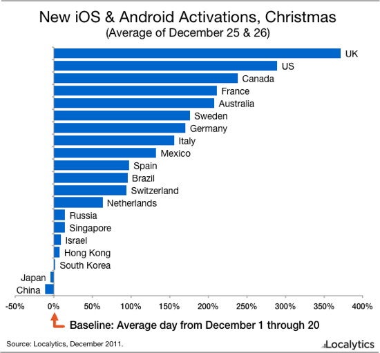 The UK had the strongest holiday growth in iOS and Android activations - Andy Rubin breaks down Android activations on December 24th and 25th