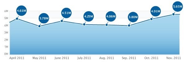 The volume of daily downloads of the Top 200 free apps in the App Store rose to a record in November - App downloads on the Apple iPhone surged 83% in the U.S. last month over last year&#039;s total